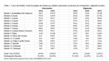 Mara Lezama gana las elecciones en Quintana Roo