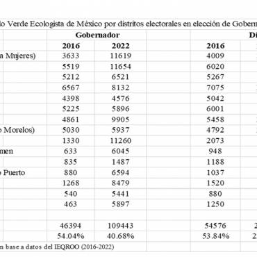 Mara Lezama gana las elecciones en Quintana Roo